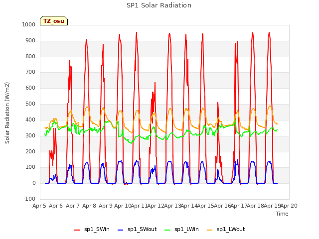 plot of SP1 Solar Radiation