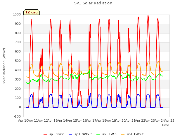 plot of SP1 Solar Radiation