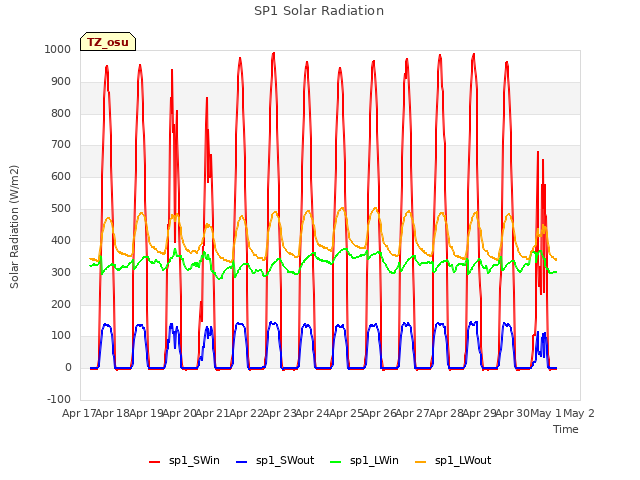 plot of SP1 Solar Radiation