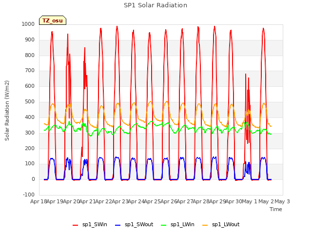 plot of SP1 Solar Radiation