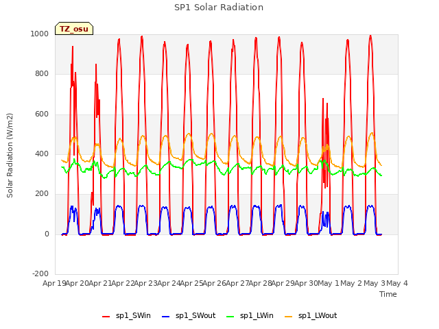 plot of SP1 Solar Radiation