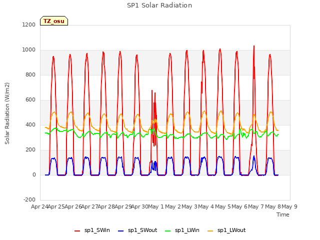 plot of SP1 Solar Radiation