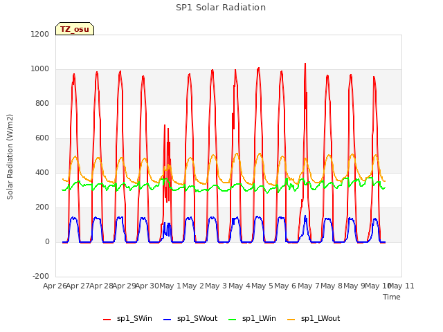 plot of SP1 Solar Radiation