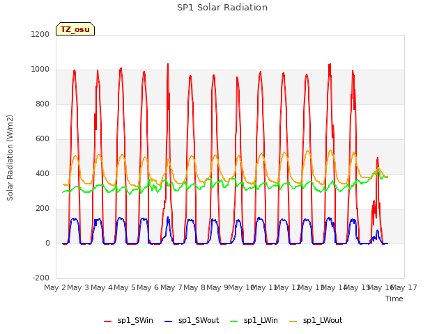 plot of SP1 Solar Radiation