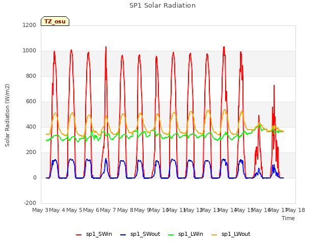 plot of SP1 Solar Radiation