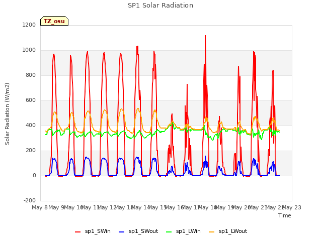 plot of SP1 Solar Radiation