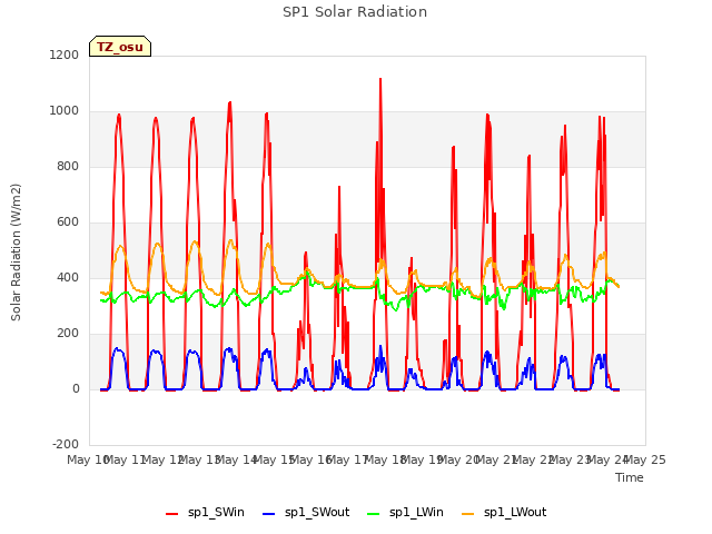 plot of SP1 Solar Radiation