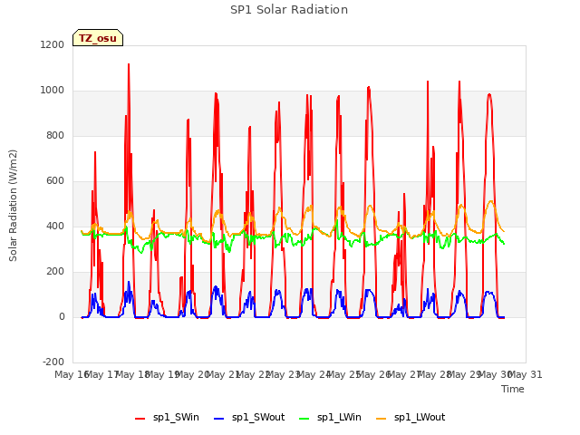 plot of SP1 Solar Radiation