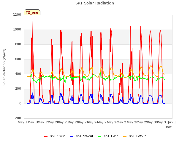 plot of SP1 Solar Radiation