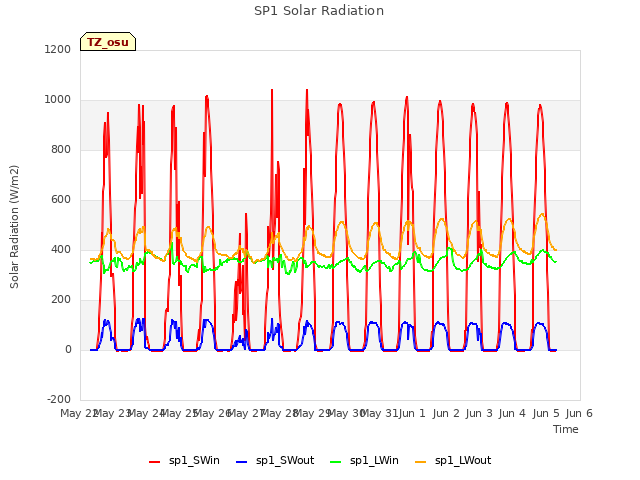 plot of SP1 Solar Radiation