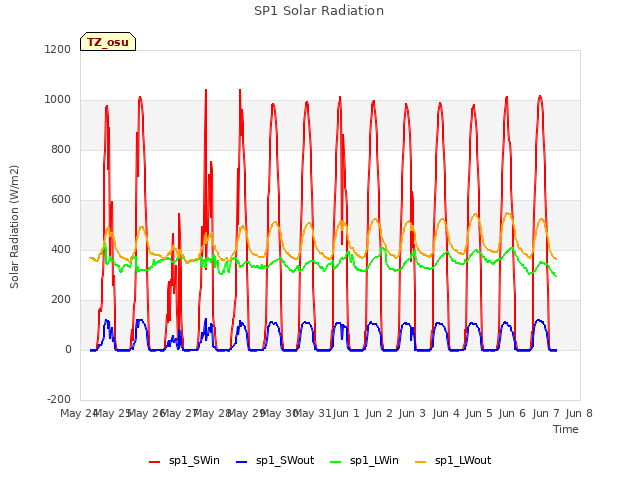 plot of SP1 Solar Radiation