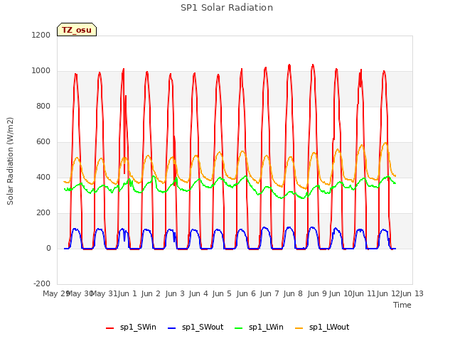 plot of SP1 Solar Radiation