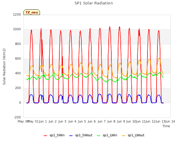 plot of SP1 Solar Radiation