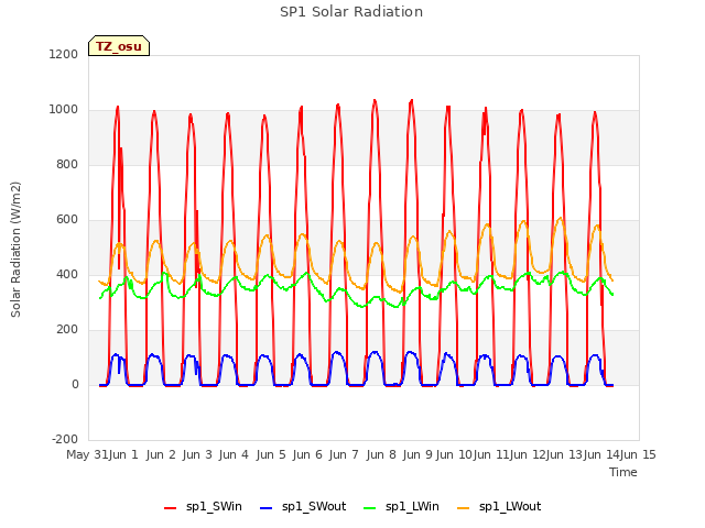 plot of SP1 Solar Radiation