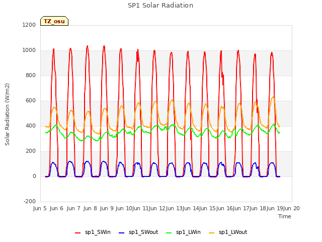 plot of SP1 Solar Radiation