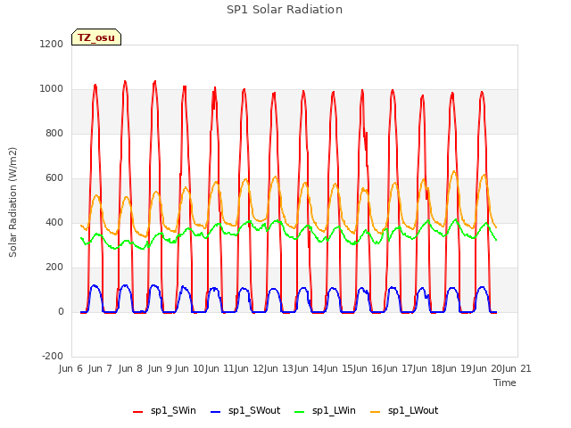 plot of SP1 Solar Radiation