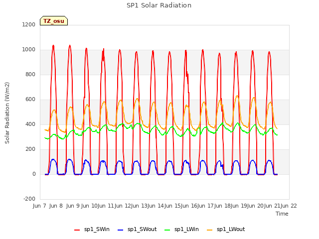 plot of SP1 Solar Radiation