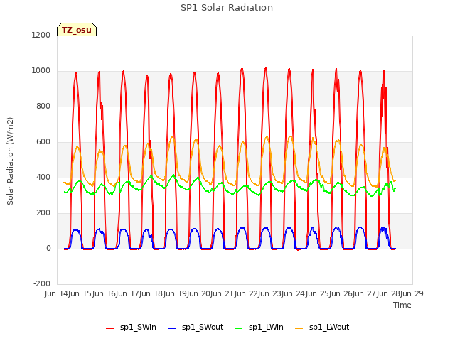 plot of SP1 Solar Radiation