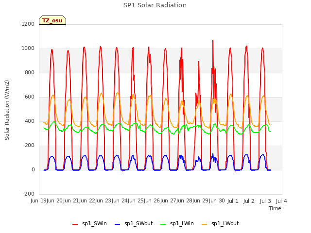 plot of SP1 Solar Radiation