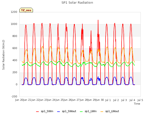 plot of SP1 Solar Radiation