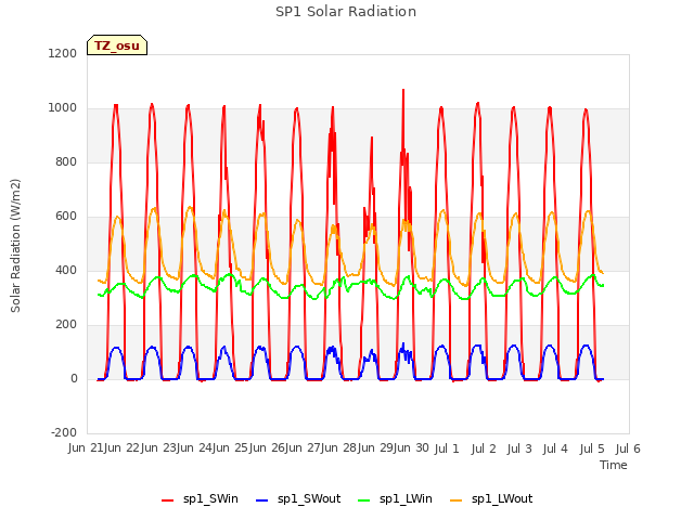 plot of SP1 Solar Radiation