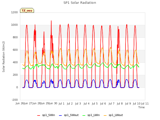 plot of SP1 Solar Radiation