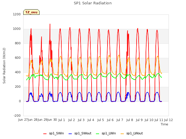 plot of SP1 Solar Radiation