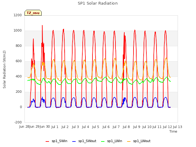 plot of SP1 Solar Radiation