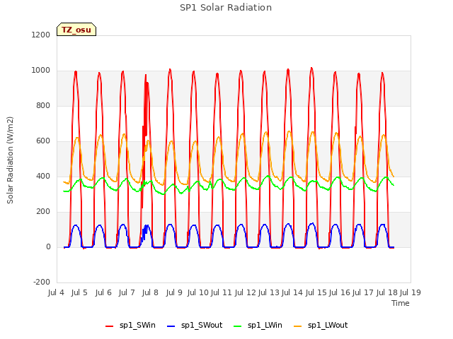 plot of SP1 Solar Radiation