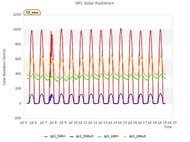 plot of SP1 Solar Radiation