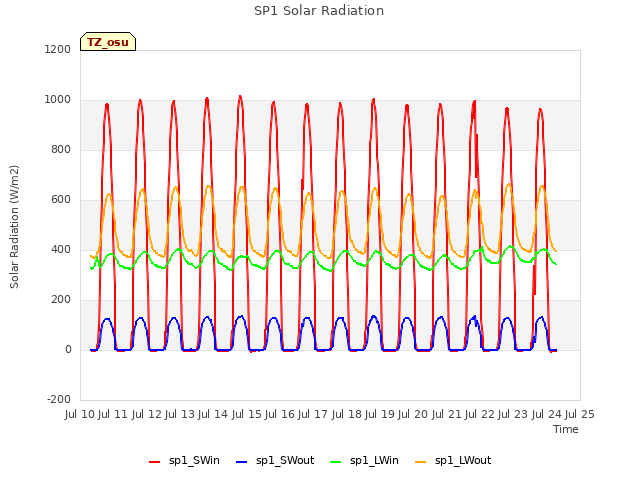 plot of SP1 Solar Radiation