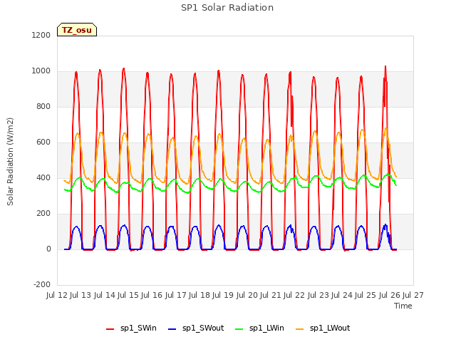 plot of SP1 Solar Radiation