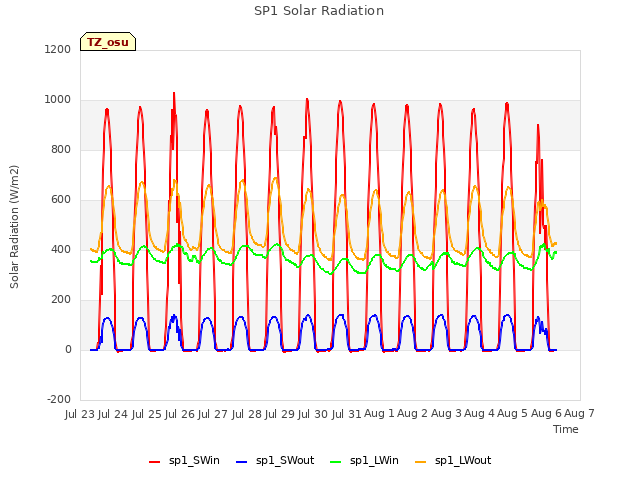 plot of SP1 Solar Radiation