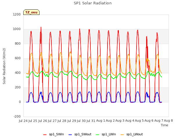 plot of SP1 Solar Radiation