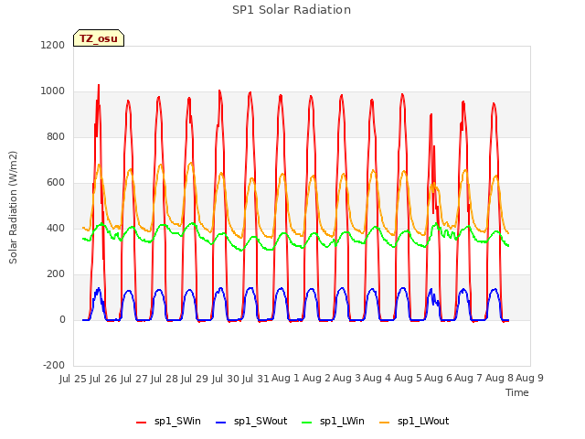 plot of SP1 Solar Radiation