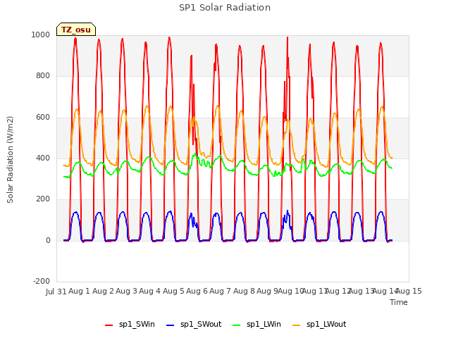 plot of SP1 Solar Radiation