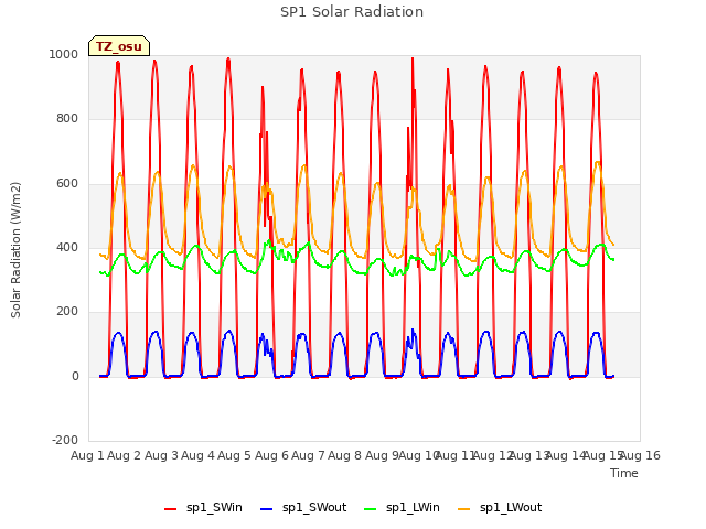 plot of SP1 Solar Radiation