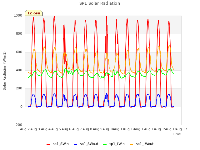 plot of SP1 Solar Radiation