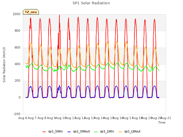 plot of SP1 Solar Radiation