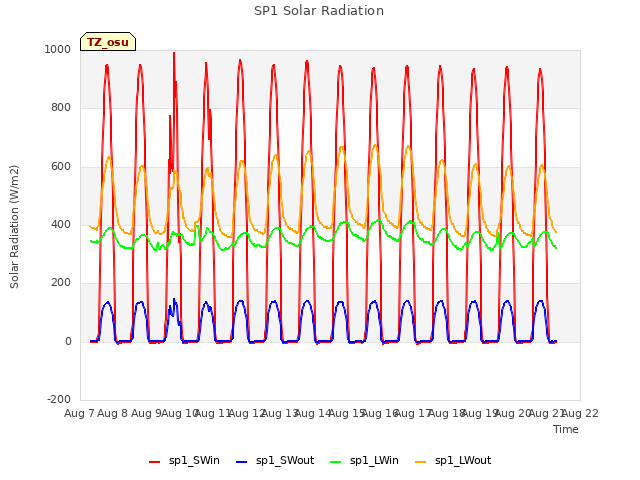 plot of SP1 Solar Radiation