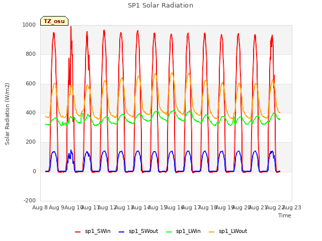 plot of SP1 Solar Radiation