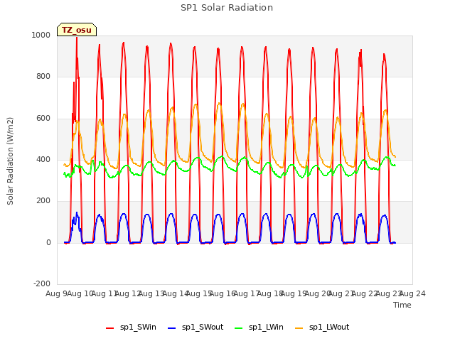 plot of SP1 Solar Radiation