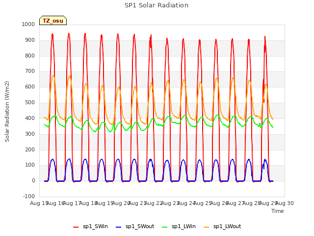 plot of SP1 Solar Radiation