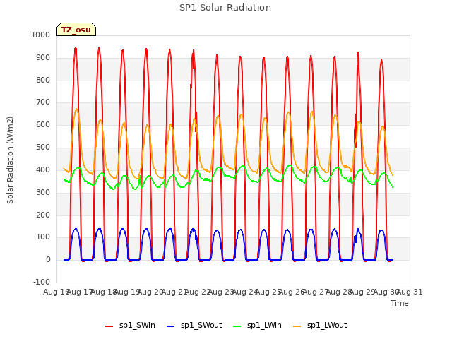 plot of SP1 Solar Radiation