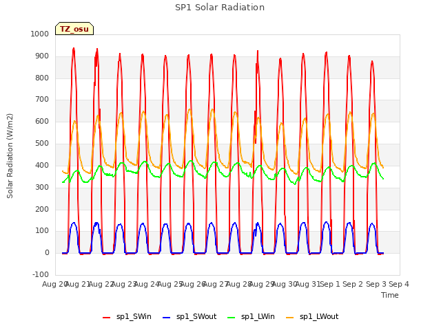 plot of SP1 Solar Radiation