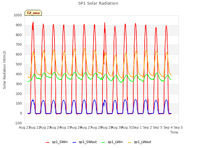 plot of SP1 Solar Radiation