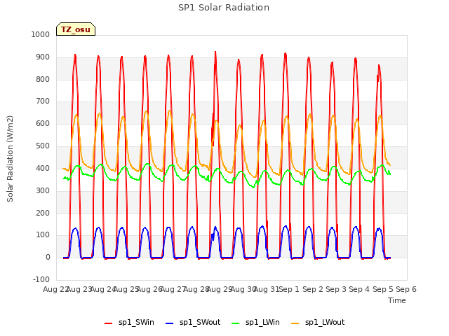 plot of SP1 Solar Radiation