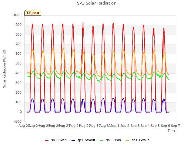 plot of SP1 Solar Radiation