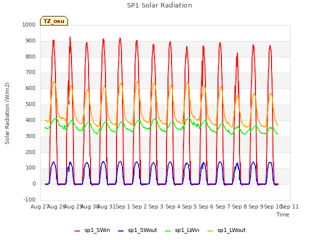 plot of SP1 Solar Radiation