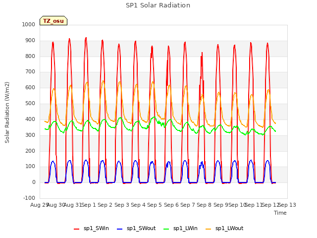 plot of SP1 Solar Radiation